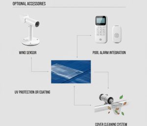 Diagram of optional pool cover accessories: wind sensor, pool alarm integration, UV protection or coating, and cover cleaning system, each connected by arrows to a central pool cover image.